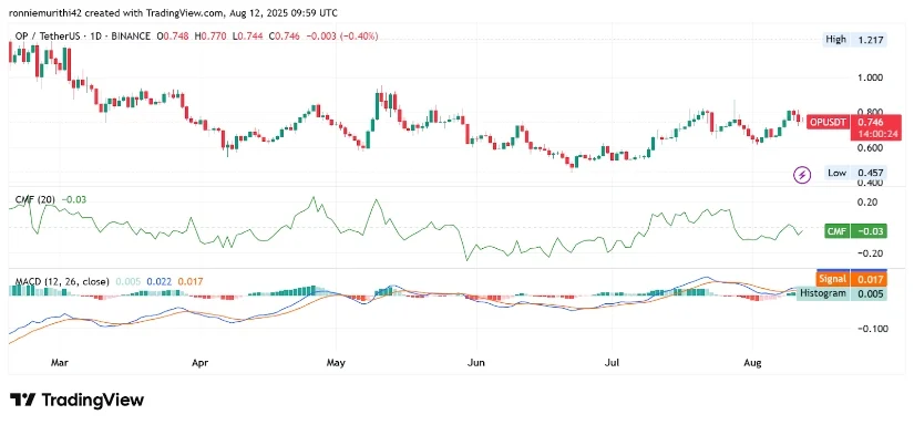 OP币行情有望大幅上升，长期前景看好