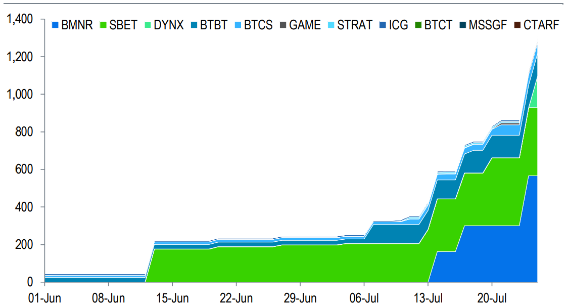 SharpLink 助力以太坊发展，BitMine 目标融资 245 亿美元