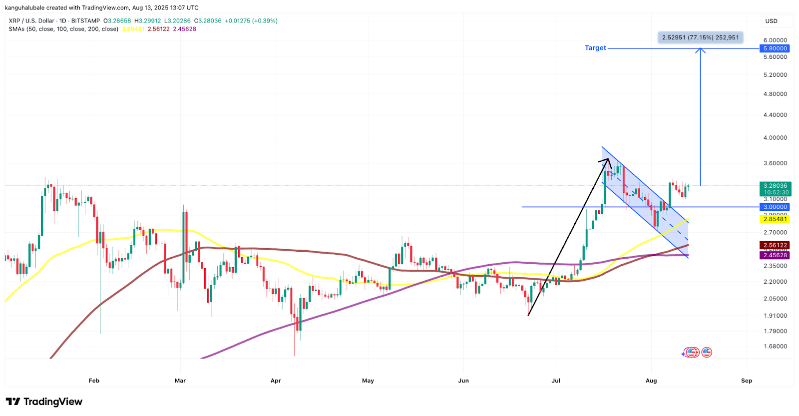 瑞波币XRP期货OI上涨20%，8月份价格目标为6美元