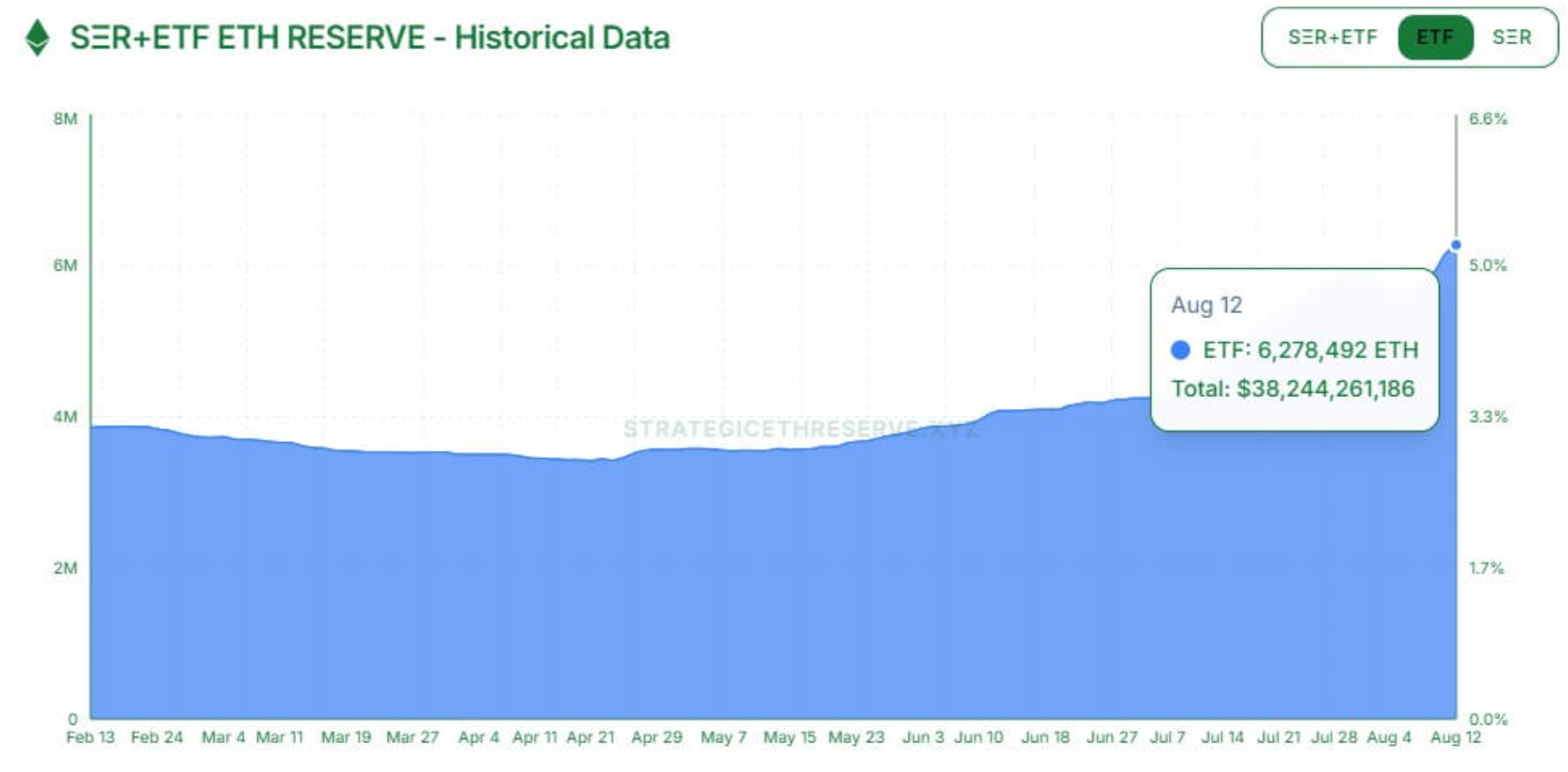 以太坊ETF一天吸金5.24亿美元，流入量是比特币的八倍