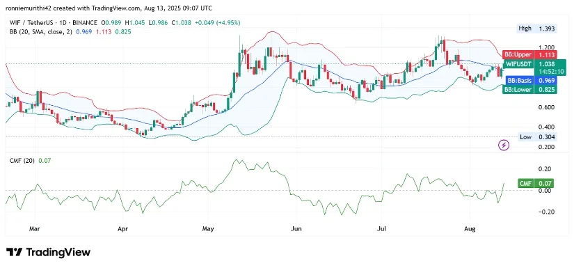 如果关键阻力位 1.25-1.30 美元被收回，WIF币价格将飙升
