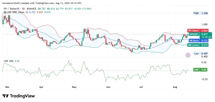 OP币推动金价飙升，有望突破2.653美元目标