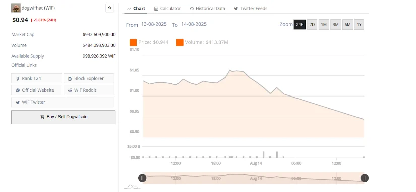 WIF币价格将收复区间高点并继续保持看涨势头插图 WIF币价格将收复区间高点并继续保持看涨势头