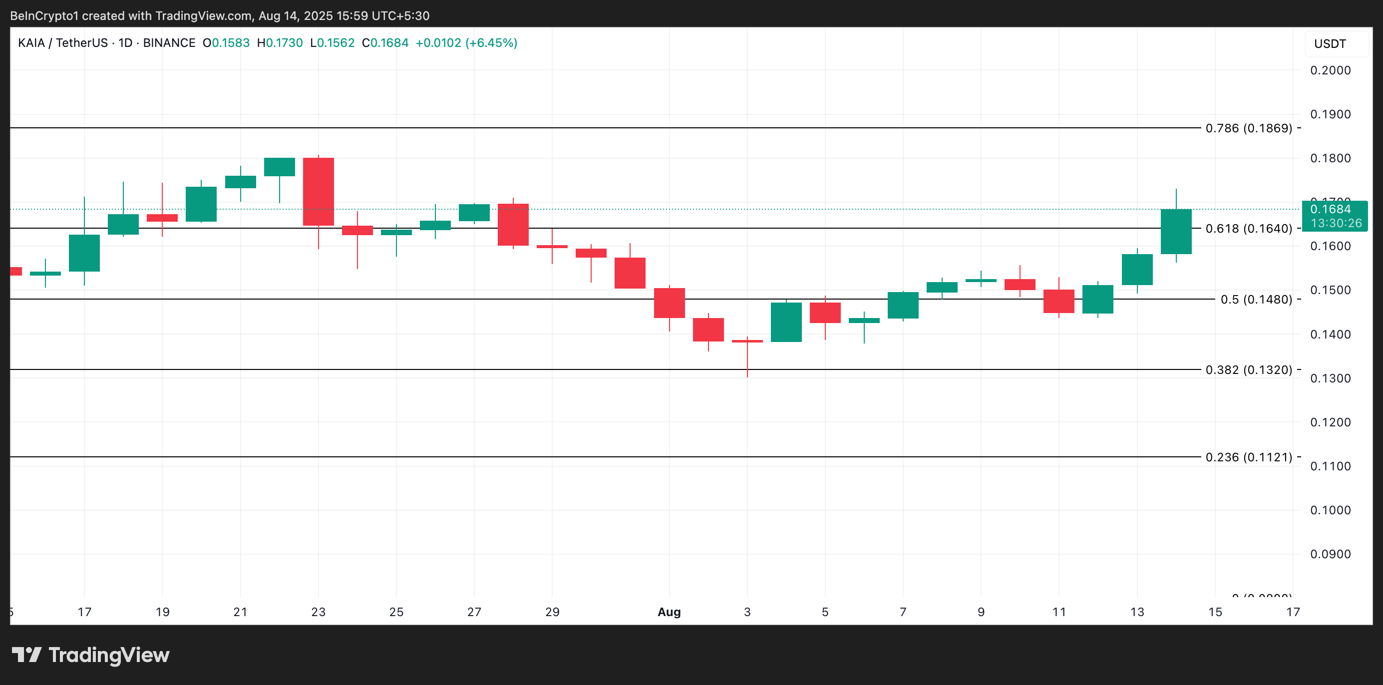 随着需求增加，KAIA 币价格飙升12%，0.20 美元是下一个目标吗？