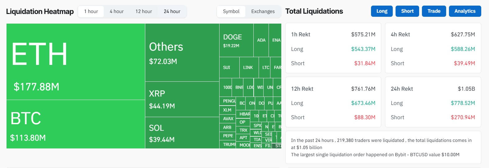 比特币闪电暴跌 5% 至 11.8 万美元，1 小时内引发 5.77 亿美元清算