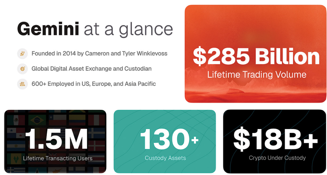 数字货币交易所Gemini寻求上市，资产规模达180亿美元