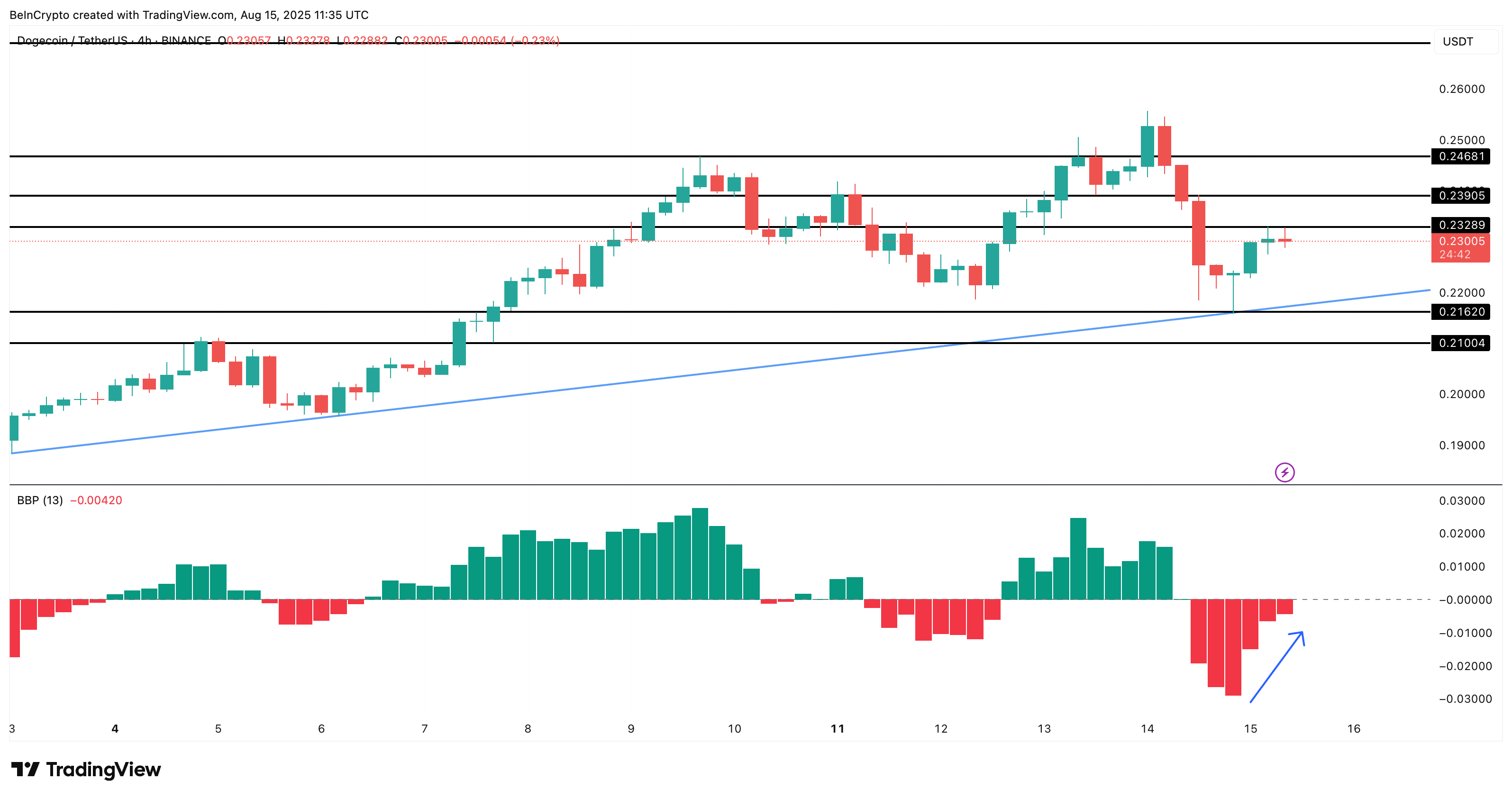 随着看涨三重奏的出现，狗狗币价格有望避开熊市