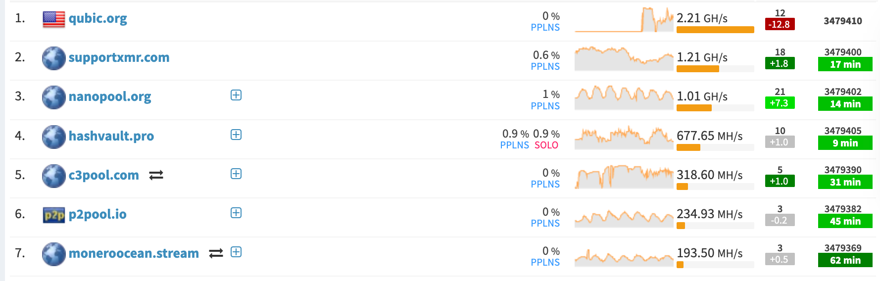 数字货币交易所 Kraken 在遭受 51% 攻击后暂停 Monero 存款插图 数字货币交易所 Kraken 在遭受 51% 攻击后暂停 Monero 存款