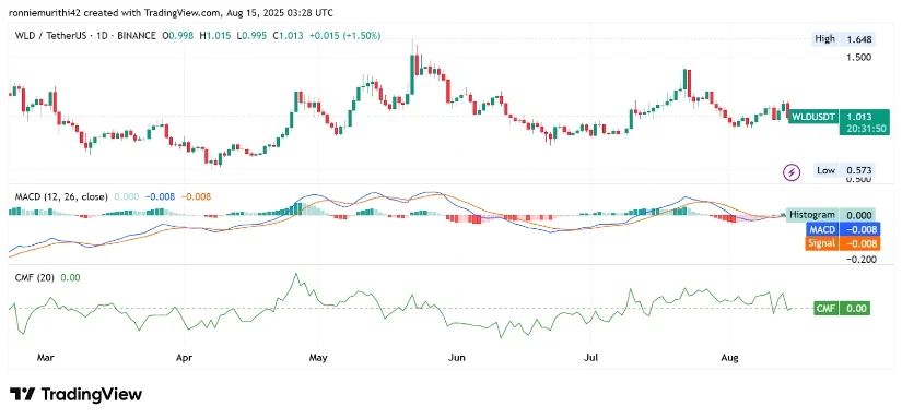 WLD币价格在1美元附近盘整，技术面暗示可能突破2.50美元