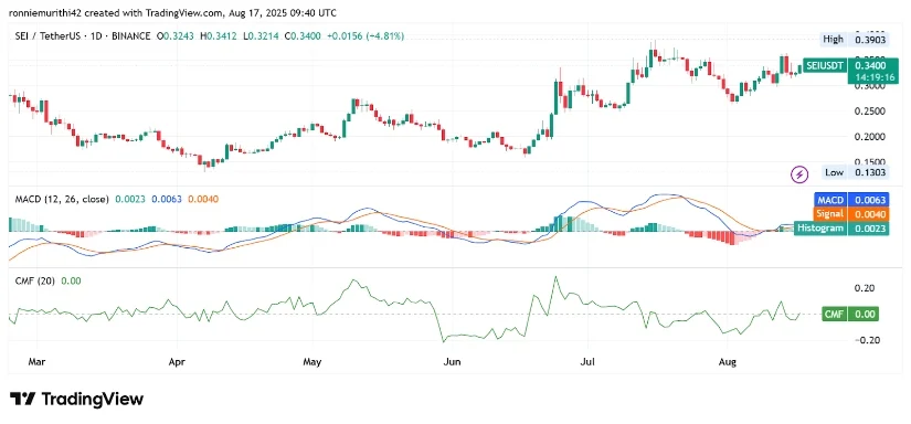 SEI币持有0.34美元的关键支撑位，到2025年底增长潜力将达到2倍