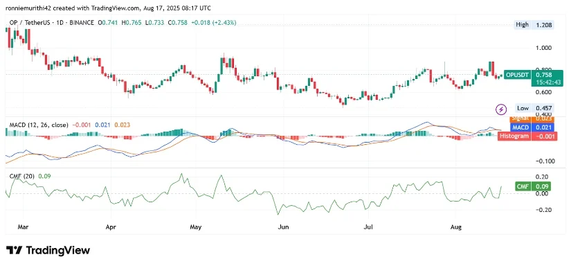 关键支撑位稳固，OP 币价格有望强劲增长