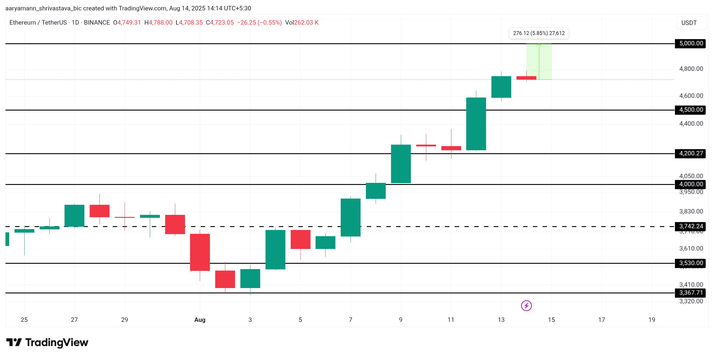 以太坊价格目标为5,000美元，交易所余额跌至9年低点
