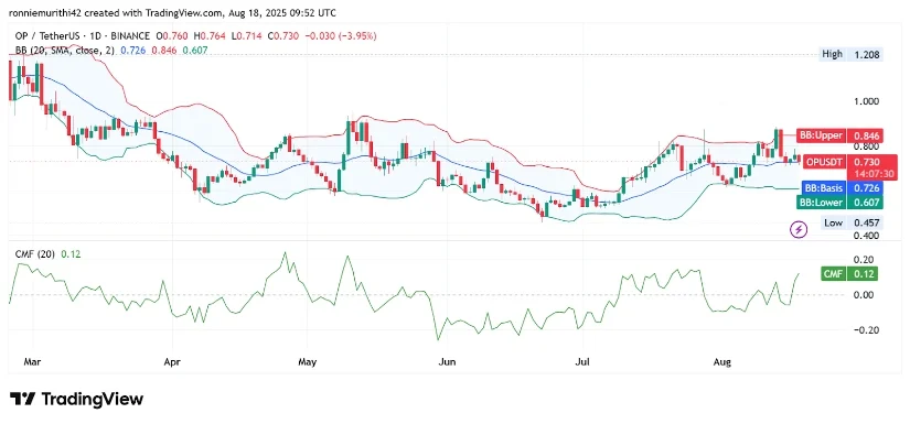 OP币价格看跌压力加大，关键支撑位维持在0.70美元