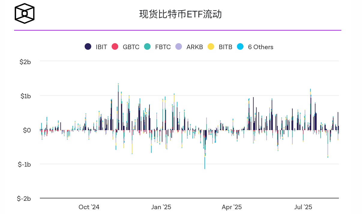 宏观数据持续抑制市场情绪,比特币价格跌至 115,500 美元插图 宏观数据持续抑制市场情绪,比特币价格跌至 115,500 美元
