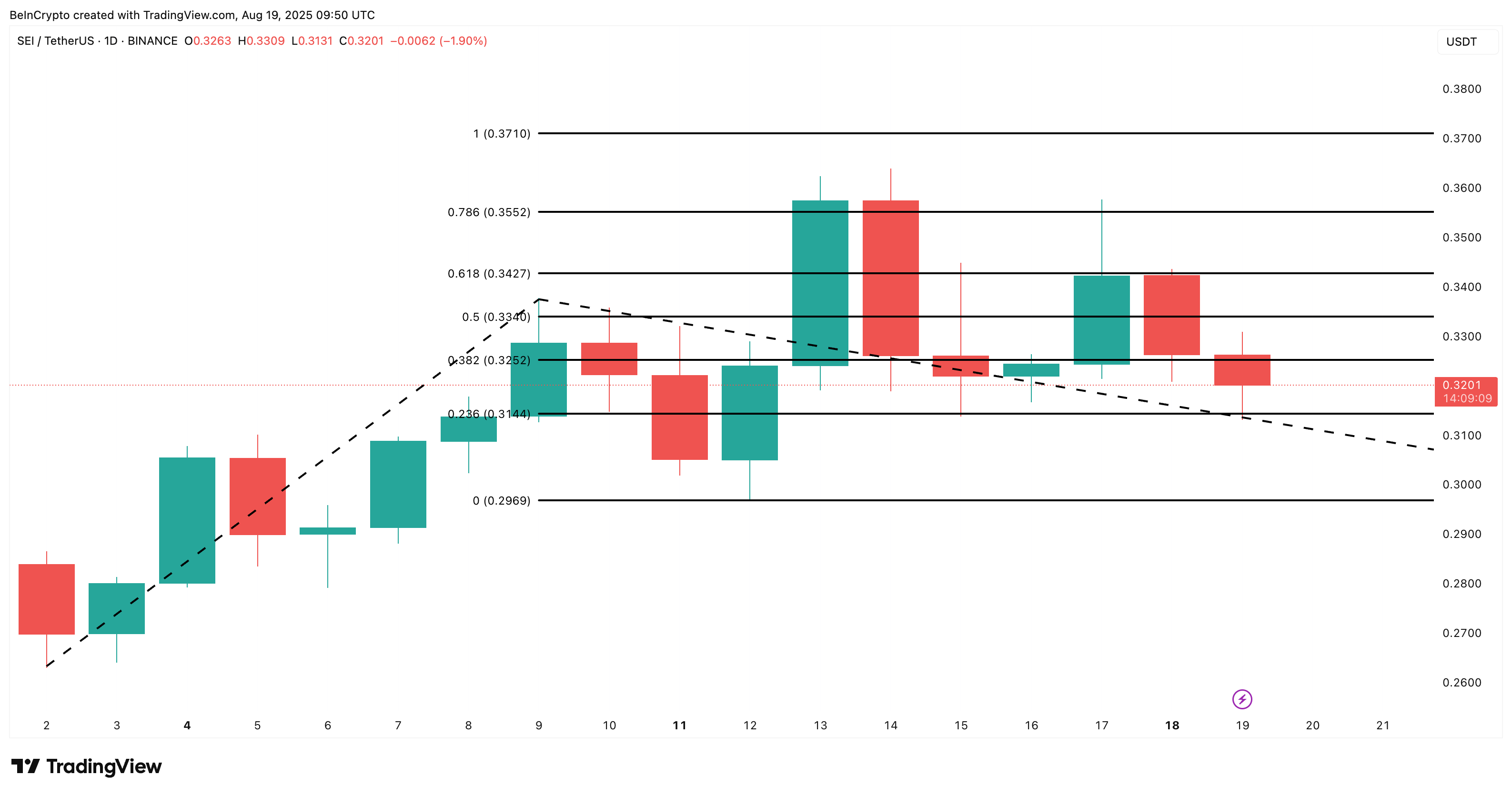 看涨EMA交叉信号突破，SEI币价格有望上涨