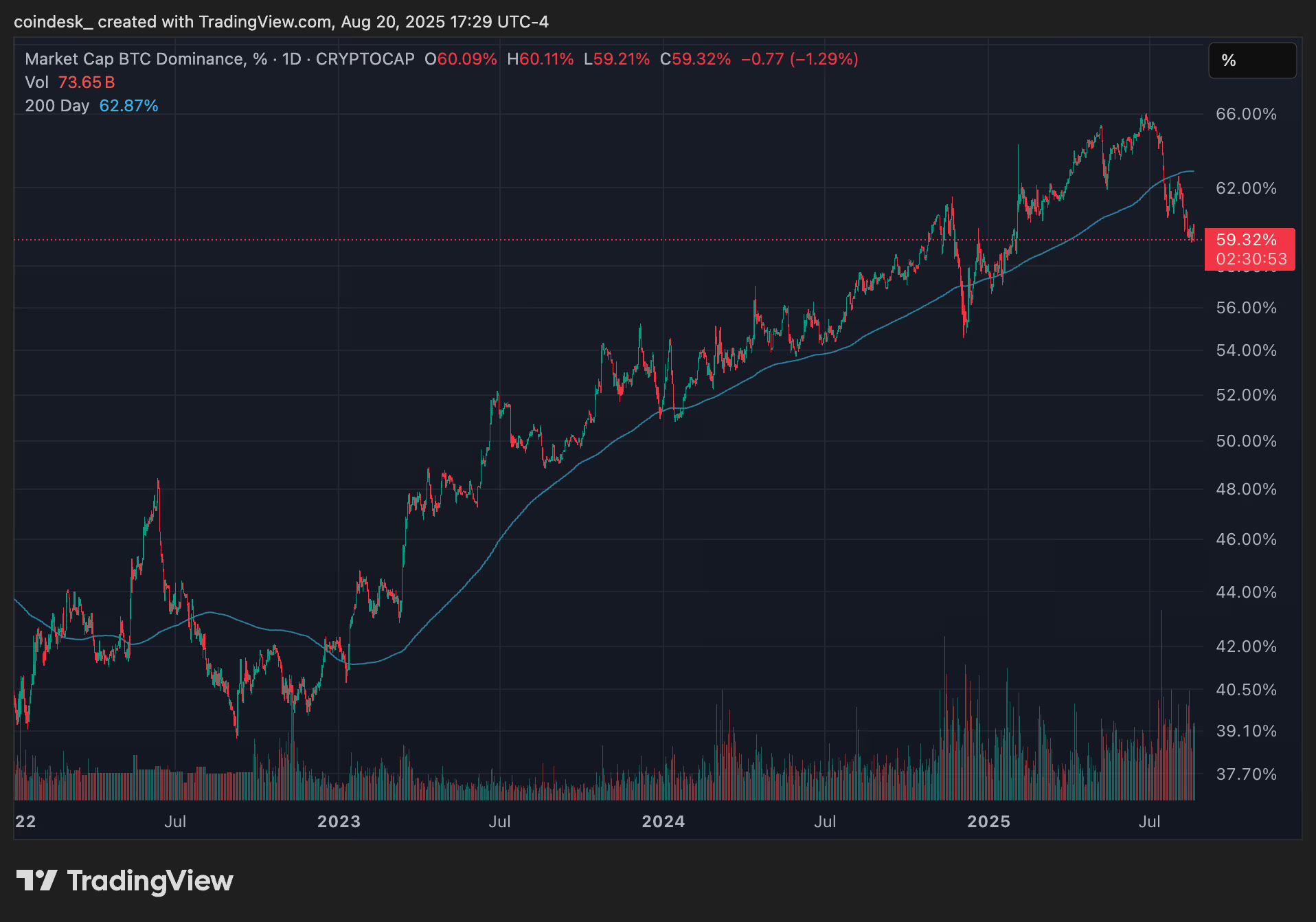 加密货币市场反弹,以太坊、Solana、BNB表现优于比特币插图 加密货币市场反弹,以太坊、Solana、BNB表现优于比特币