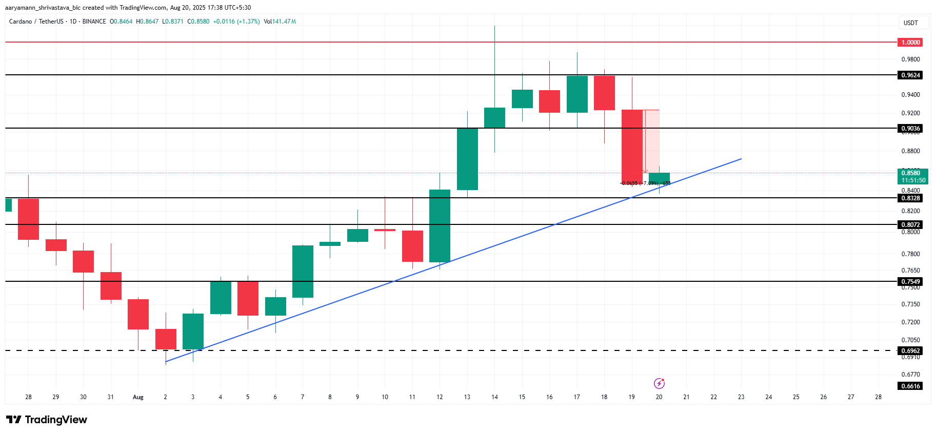 ADA价格回升至1美元的计划因另一次看跌交叉而受阻