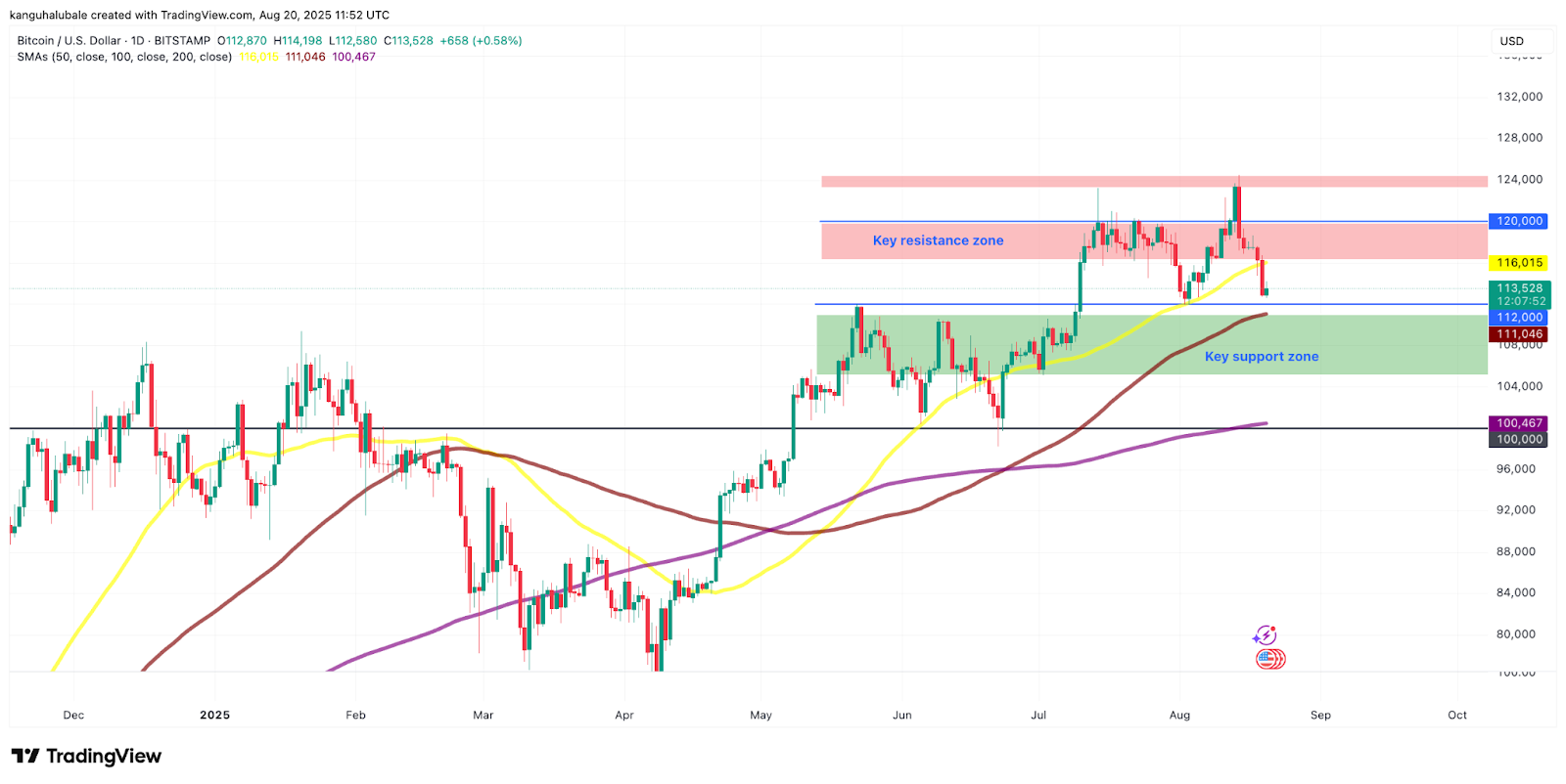 比特币流动性有望达到11万美元：接下来关注这些BTC价格水平