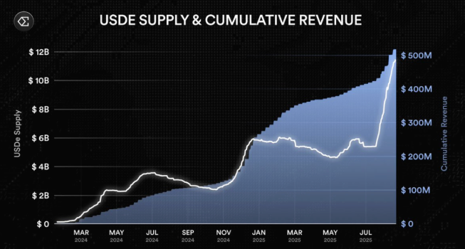 随着合成稳定币的普及,Ethena累计收入突破5亿美元插图 随着合成稳定币的普及,Ethena累计收入突破5亿美元