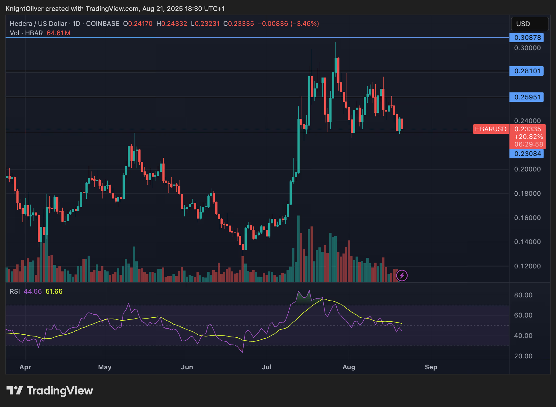 SWIFT区块链试点提振HBAR行情反弹