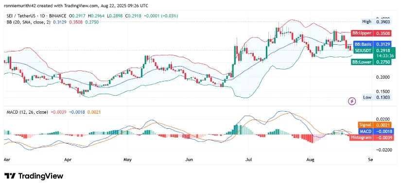Sei币价格有望突破,因为 0.37 美元的阻力位成为关键关注点插图 Sei币价格有望突破,因为 0.37 美元的阻力位成为关键关注点