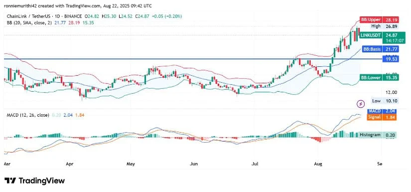 LINK币价格保持坚挺，有望突破30美元