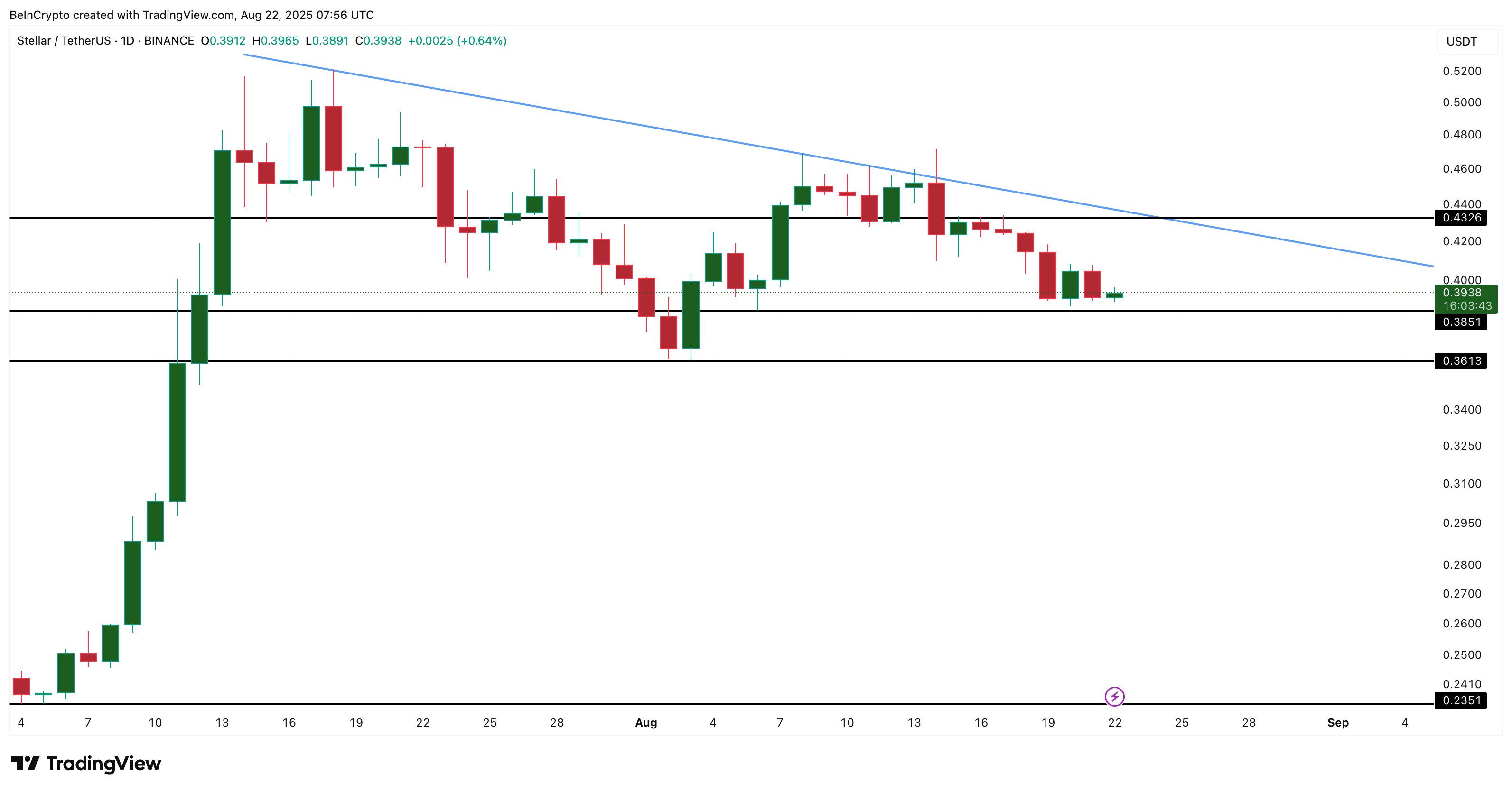 三大看跌信号叠加，恒星币价格或将下跌40%