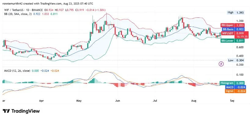 WIF币价格设置指向支撑反弹后 1.34 美元的目标