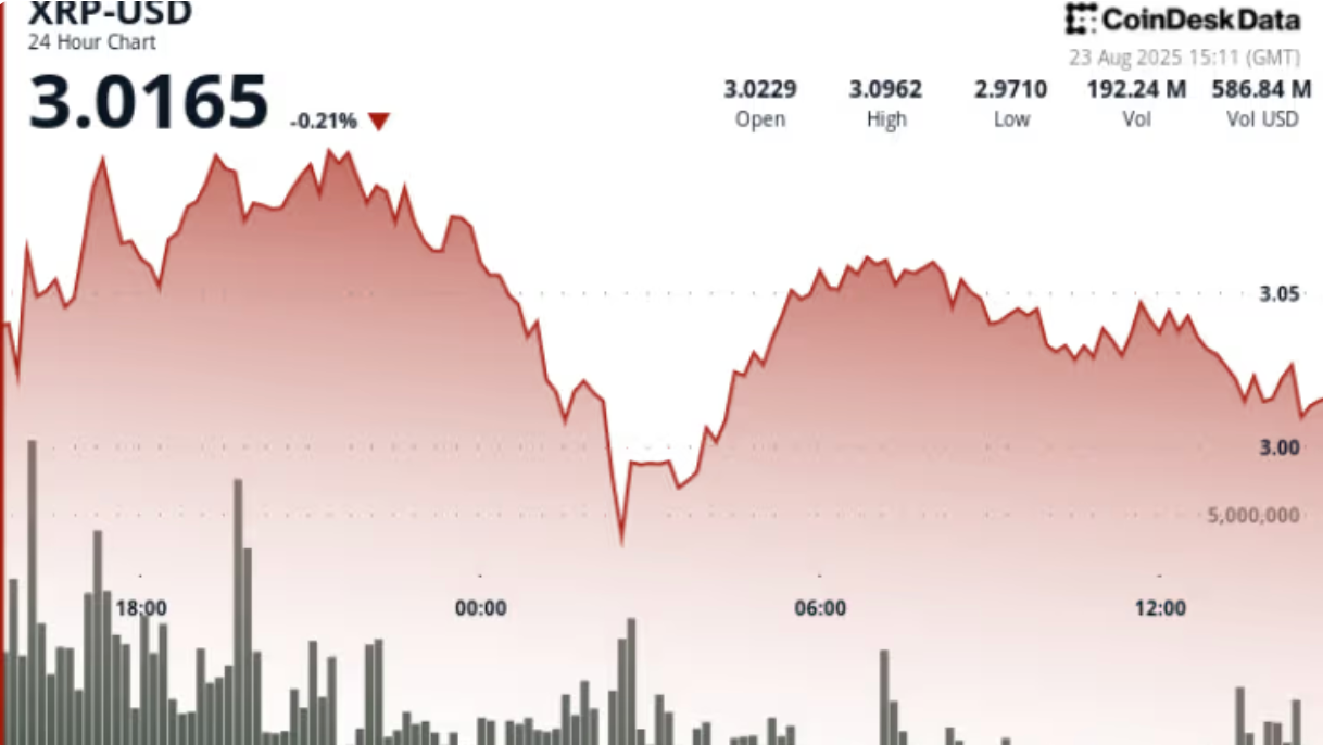 瑞波币XRP价格飙升 9%，随后回调至 3 美元附近