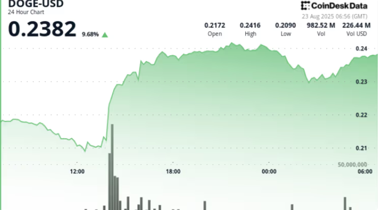 狗狗币高成交量突破后形成看涨结构,狗狗币价格飙升 11%插图 狗狗币高成交量突破后形成看涨结构,狗狗币价格飙升 11%