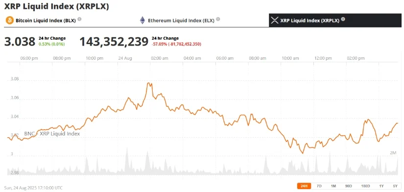 瑞波币XRP今日价格:XRP坚守3美元,分析师预测未来将突破6美元插图 瑞波币XRP今日价格:XRP坚守3美元,分析师预测未来将突破6美元