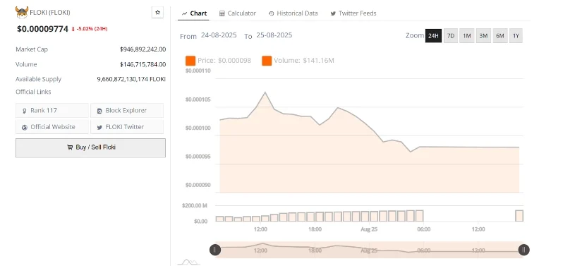 Floki价格显示出突破关键支撑位的看涨潜力插图 Floki价格显示出突破关键支撑位的看涨潜力