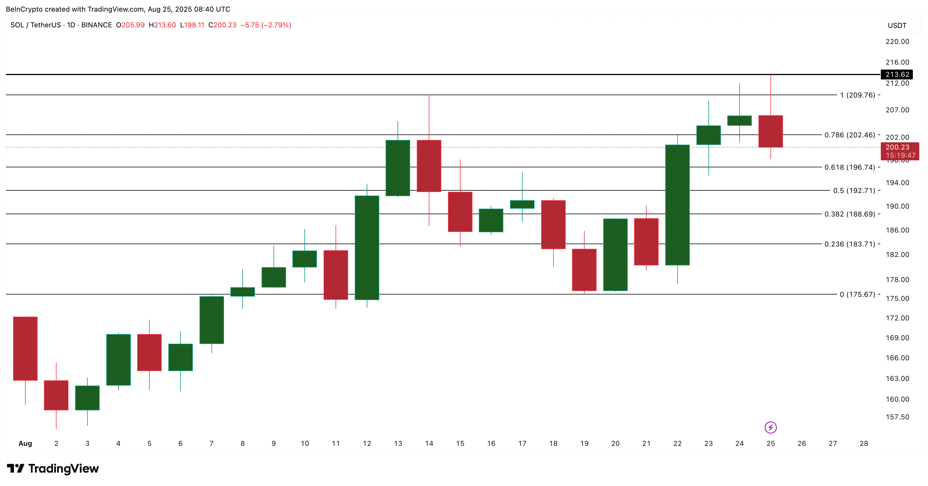 随着两个看跌指标的出现,SOL币价格回调可能会进一步加剧插图 随着两个看跌指标的出现,SOL币价格回调可能会进一步加剧
