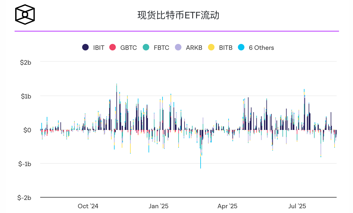 CoinShares:全球加密货币基金创下 3 月份以来最大单周流出量,流出金额达 14 亿美元插图 CoinShares:全球加密货币基金创下 3 月份以来最大单周流出量,流出金额达 14 亿美元